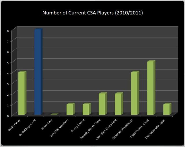 number-o-current-csa-players.jpg